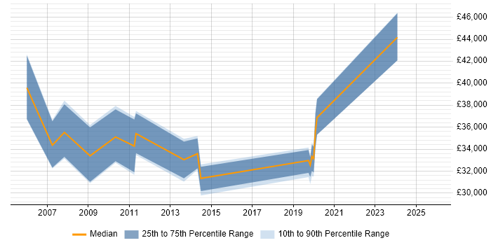 Salary distribution trend for Service Desk Manager job vacancies in Norfolk