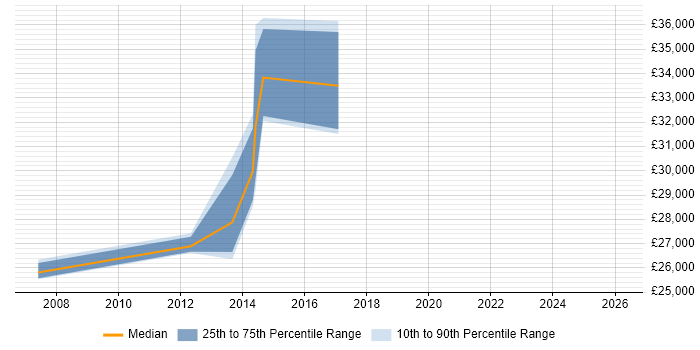 Salary distribution trend for Service Desk Team Leader job vacancies in Norfolk
