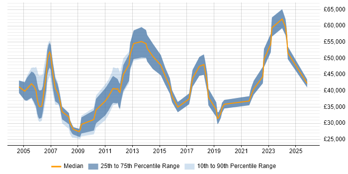 Salary distribution trend for jobs in Norfolk citing Service Management