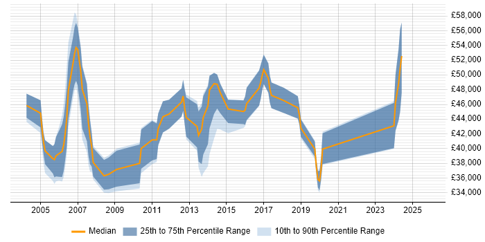 Salary distribution trend for Service Manager job vacancies in Norfolk