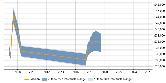 Salary distribution trend for jobs in Norfolk citing SMTP