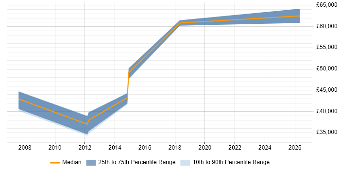 Salary distribution trend for Software Architect job vacancies in Norfolk