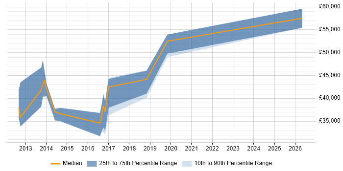 Salary distribution trend for jobs in Norfolk citing Software Architecture
