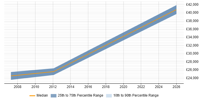 Salary distribution trend for jobs in Norfolk citing Software Asset Management