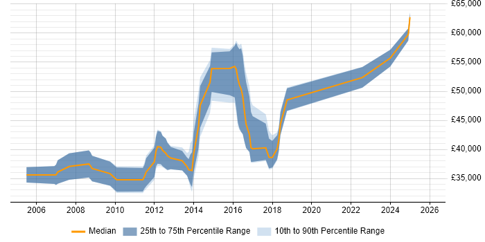 Salary distribution trend for jobs in Norfolk citing Software Delivery