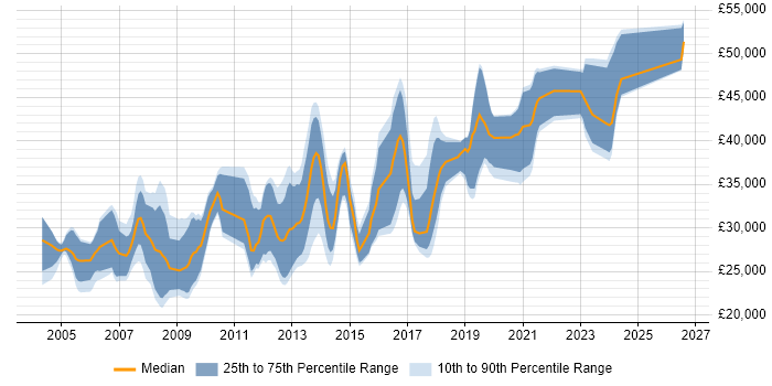 Salary distribution trend for Software Developer job vacancies in Norfolk