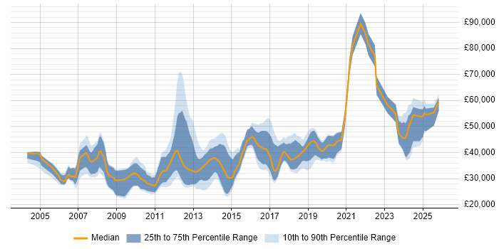 Salary distribution trend for jobs in Norfolk citing Software Engineering