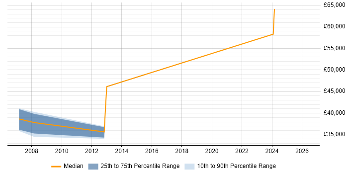 Salary distribution trend for Software Team Leader job vacancies in Norfolk