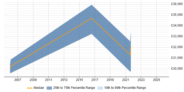 Salary distribution trend for jobs in Norfolk citing SolarWinds