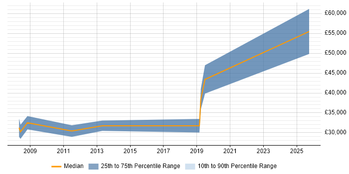 Salary distribution trend for jobs in Norfolk citing SOLIDWORKS