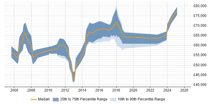 Salary distribution trend for Solutions Architect job vacancies in Norfolk