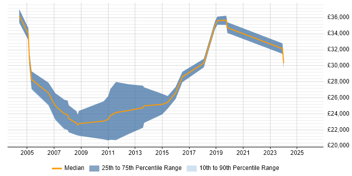 Salary distribution trend for jobs in Norfolk citing Sophos