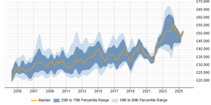 Salary distribution trend for jobs in Norfolk citing SQL Server