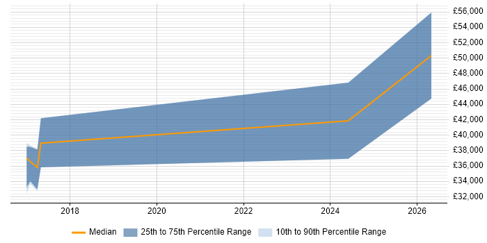 Salary distribution trend for jobs in Norfolk citing SQLite