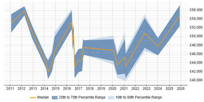 Salary distribution trend for jobs in Norfolk citing Stakeholder Engagement