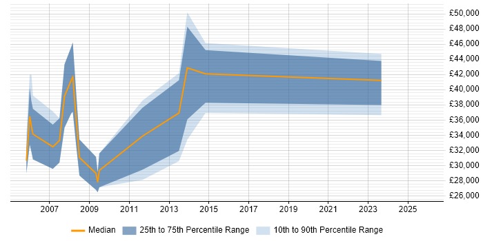 Salary distribution trend for jobs in Norfolk citing Statistical Analysis