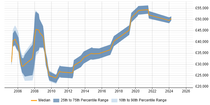 Salary distribution trend for jobs in Norfolk citing Statistics