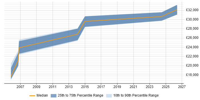 Salary distribution trend for jobs in Norfolk citing Structured Cabling