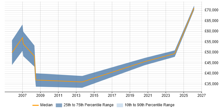 Salary distribution trend for jobs in Norfolk citing Supply Chain Management