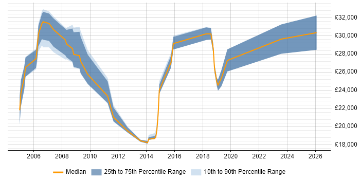 Salary distribution trend for Support Consultant job vacancies in Norfolk