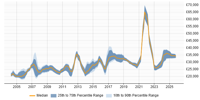 Salary distribution trend for Support Engineer job vacancies in Norfolk