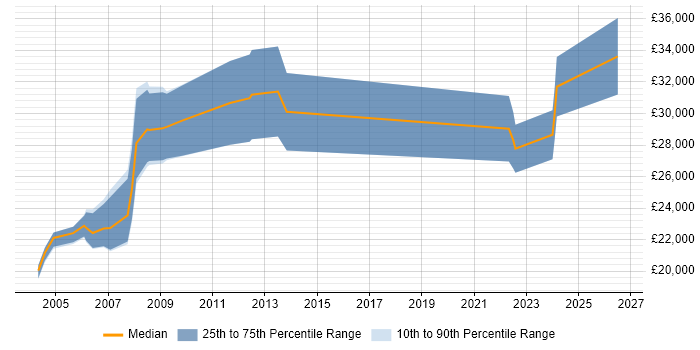 Salary distribution trend for Support Specialist job vacancies in Norfolk