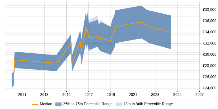 Salary distribution trend for jobs in Norfolk citing Symfony