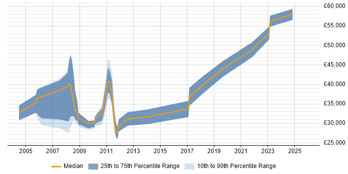 Salary distribution trend for jobs in Norfolk citing System Testing