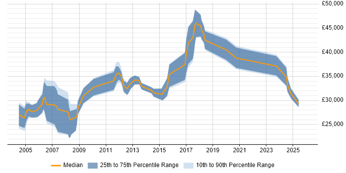 Salary distribution trend for Systems Administrator job vacancies in Norfolk