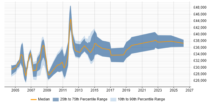 Salary distribution trend for Systems Analyst job vacancies in Norfolk