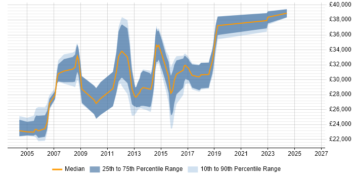 Salary distribution trend for Systems Developer job vacancies in Norfolk