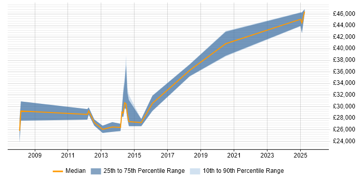 Salary distribution trend for jobs in Norfolk citing Systems Engineering