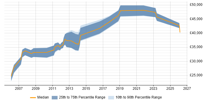 Salary distribution trend for Systems Manager job vacancies in Norfolk
