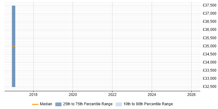 Salary distribution trend for Systems Test Engineer job vacancies in Norfolk