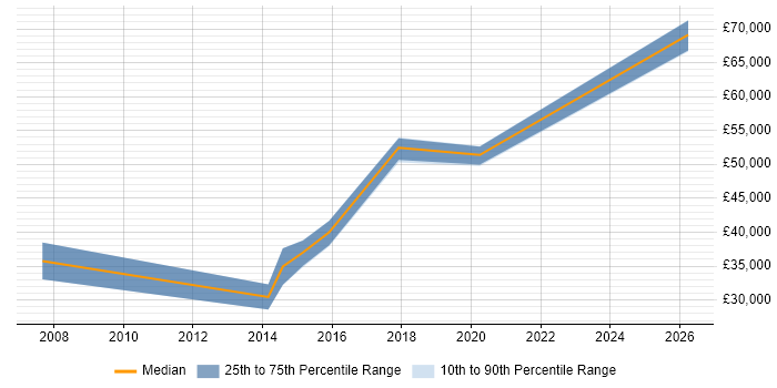 Salary distribution trend for jobs in Norfolk citing Systems Thinking