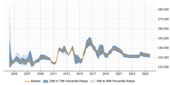 Salary distribution trend for jobs in Norfolk citing TCP/IP
