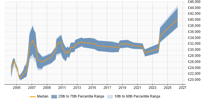 Salary distribution trend for Technical Analyst job vacancies in Norfolk