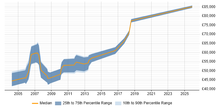 Salary distribution trend for Technical Architect job vacancies in Norfolk