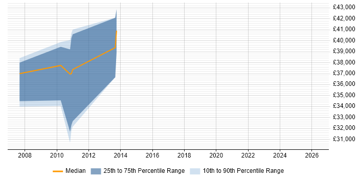 Salary distribution trend for Technical Business Analyst job vacancies in Norfolk
