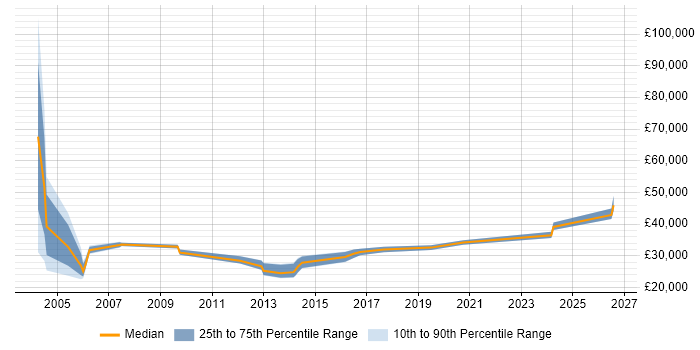 Salary distribution trend for Technical Engineer job vacancies in Norfolk