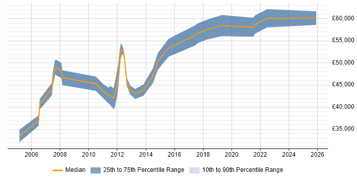 Salary distribution trend for Technical Leader job vacancies in Norfolk