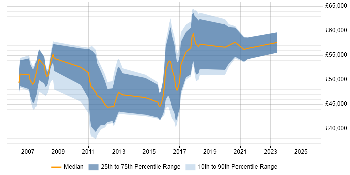 Salary distribution trend for jobs in Norfolk citing Technical Leadership Salary distribution trend for jobs in Norfolk citing Technical Leadership