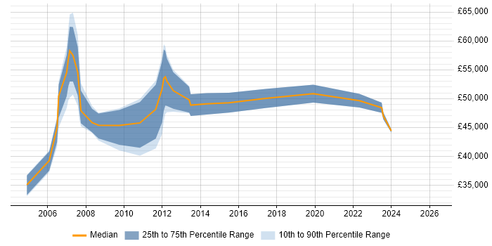 Salary distribution trend for Technical Manager job vacancies in Norfolk