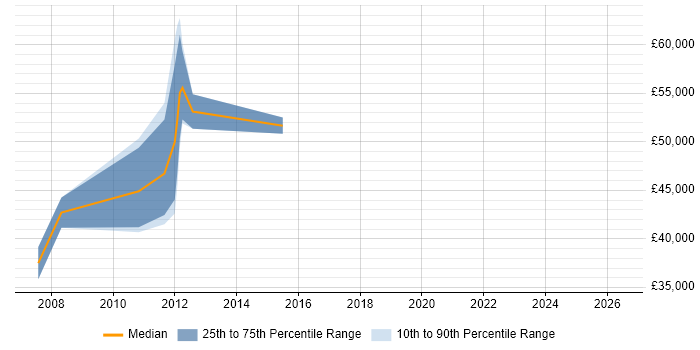 Salary distribution trend for Technical Project Manager job vacancies in Norfolk
