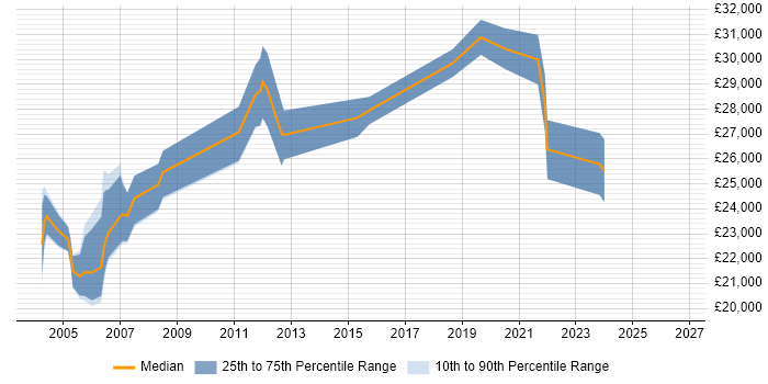 Salary distribution trend for Technical Support Analyst job vacancies in Norfolk
