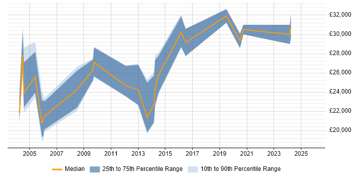Salary distribution trend for Technical Support Engineer job vacancies in Norfolk