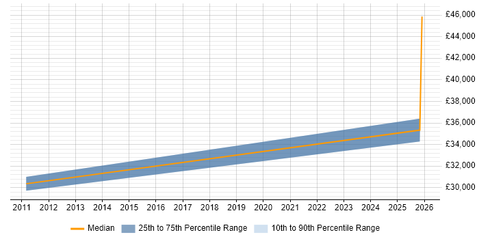 Salary distribution trend for Technical Support Officer job vacancies in Norfolk