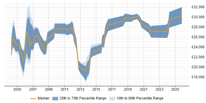 Salary distribution trend for Technical Support job vacancies in Norfolk