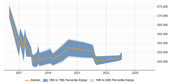 Salary distribution trend for jobs in Norfolk citing Terraform