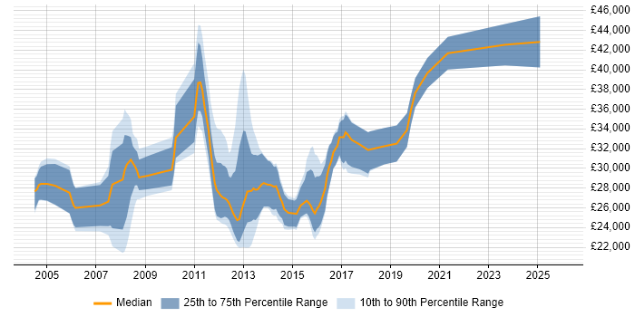 Salary distribution trend for Test Analyst job vacancies in Norfolk